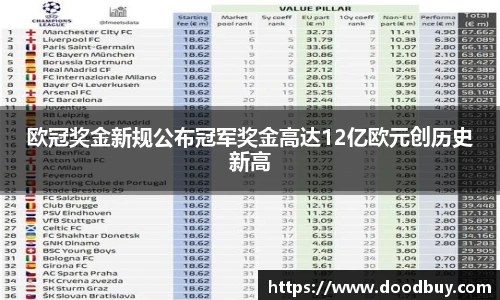 欧冠奖金新规公布冠军奖金高达12亿欧元创历史新高